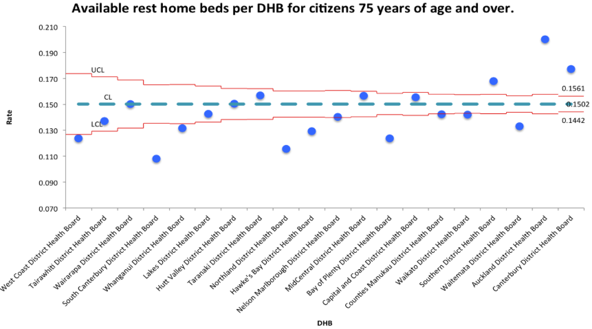 Available rest home beds by DHB, August 2017